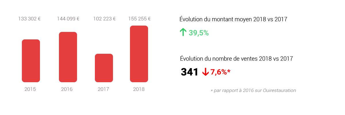 statistiques vente établissement